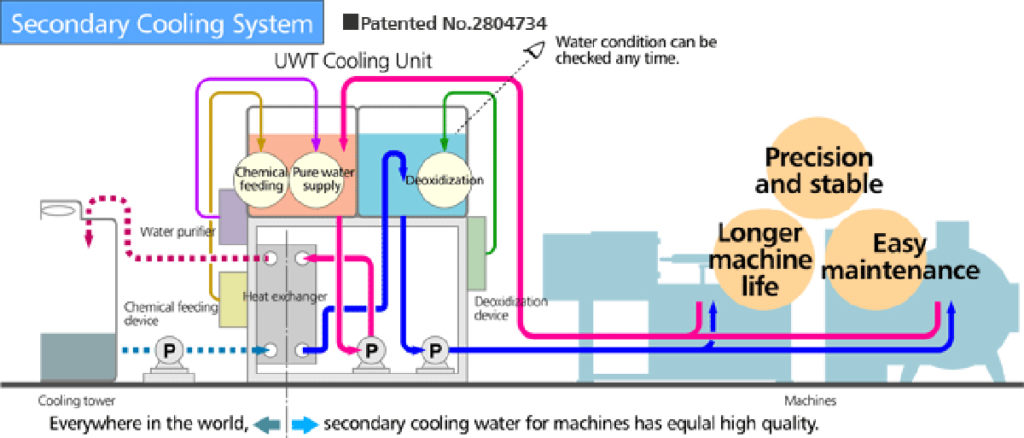 secondary-cooling-system-functional-fluids